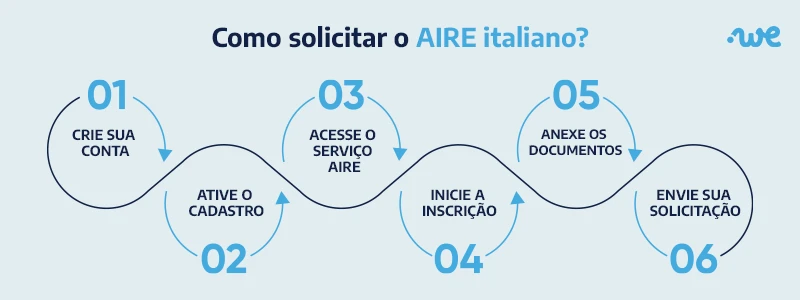 Como solicitar o AIRE italiano? 1. Crie sua conta; 2. Ative o cadastro; 3. Acesse o serviço AIRE; 4. Inicie a inscrição; 5. Anexe os documentos; 6. Envie sua solicitação.