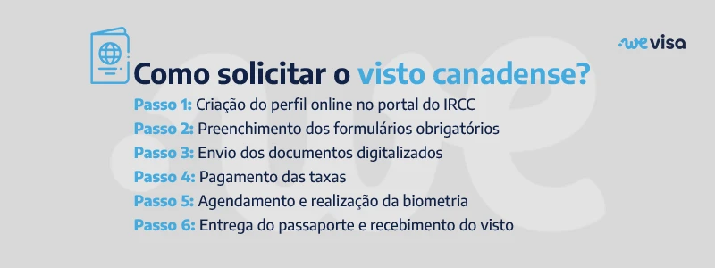 Como solicitar o visto canadense? Passo 1: criação do perfil online no portal do IRCC; passo 2: preenchimento dos formulários obrigatórios; passo 3: envio dos documentos digitalizados; passo 4: pagamento das taxas; passo 5: agendamento e realização da biometria; e passo 6: entrega do passaporte e recebimento do visto.