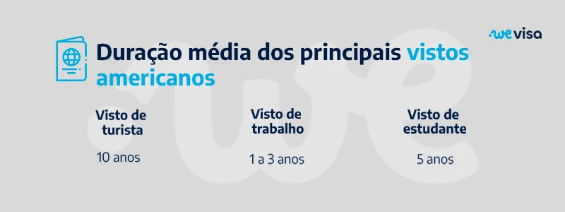 Duração média dos principais vistos americanos. Visto de turista: 10 anos; visto de trabalho: 1 a 3 anos; e visto de estudante: 5 anos.