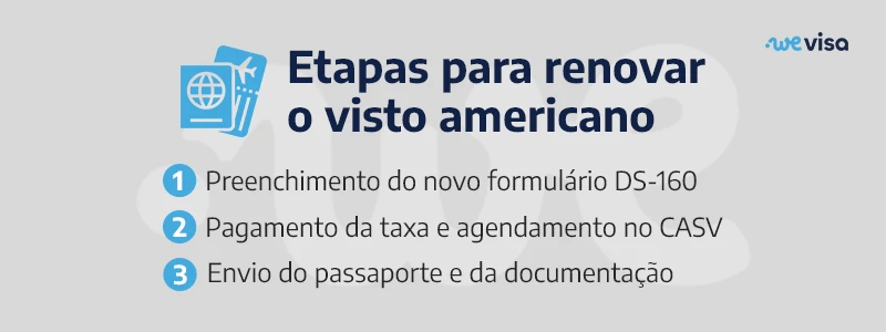 Etapas para renovar o visto americano: 1. Preenchimento do novo formulário DS-160; 2. Pagamento da taxa e agendamento no CASV; 3. Envio do passaporte e da documentação.
