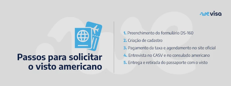 Passos para solicitar o visto americano: 1. Preenchimento do formulário DS-160, 2. Criação de cadastro, 3. Pagamento da taxa e agendamento no site oficial, 4. Entrevista no CASV e no consulado americano e 5. Entrega e retirada do passaporte com o visto.